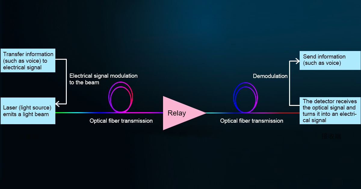 What are the principles and advantages of optical fiber communication