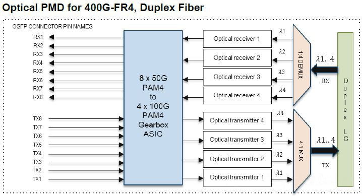 400G 光 模块 分类 及 测试 (1)