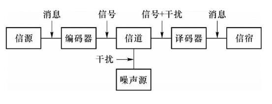 نموذج نظام الاتصالات التناظرية