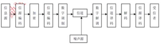 نموذج نظام الاتصالات الرقمية