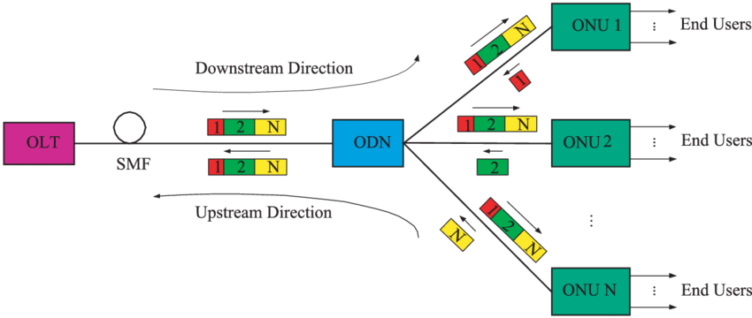 Igishushanyo-Igishushanyo-Igishushanyo-cya-EPON-Sisitemu-Imiterere-na-Data-Kohereza-Igishushanyo-