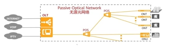 I-GPON network architecture, gpon network architecture ppt, gpon network architecture ppt,, GPON network architecture pdf