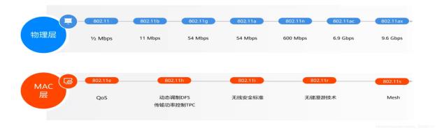 IEEE 802.11 protocol family members