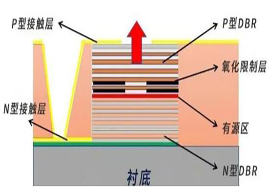 What is VCSEL, what is Vertical Cavity Surface Emitting Laser
