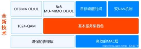 la struttura di 80211ax