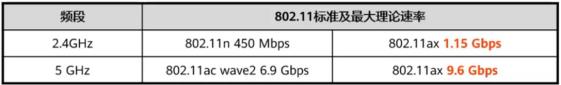 la velocità di trasmissione viene confrontata orizzontalmente con quella di 80211n e 80211ac
