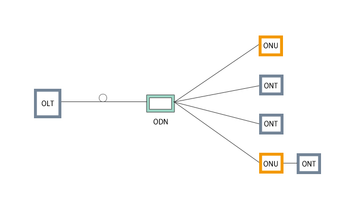 Cách phân biệt mạng truy nhập quang OLT, ONU, ODN, ONT
